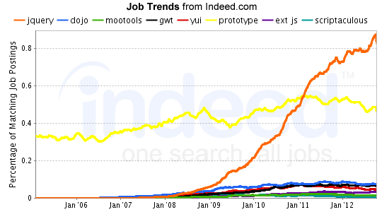 jobs javascript frameworks