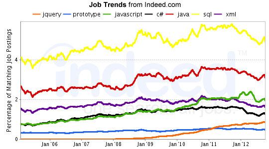 java javascript xml jobs