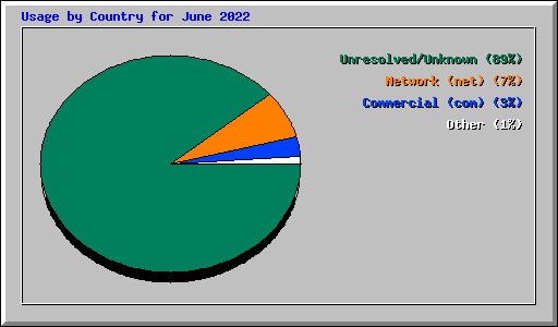Usage by Country for June 2022