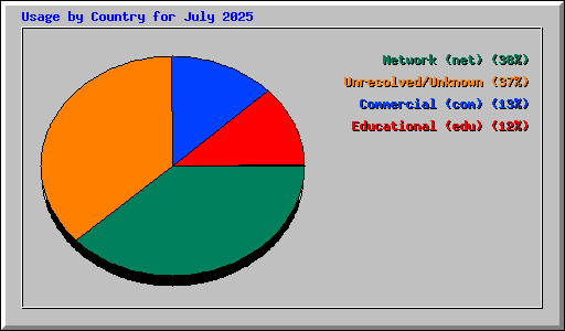 Usage by Country for July 2025