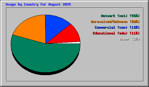 Usage by Country for August 2025