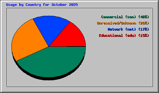 Usage by Country for October 2025