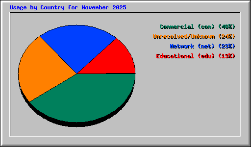 Usage by Country for November 2025