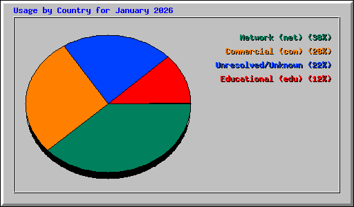 Usage by Country for January 2026
