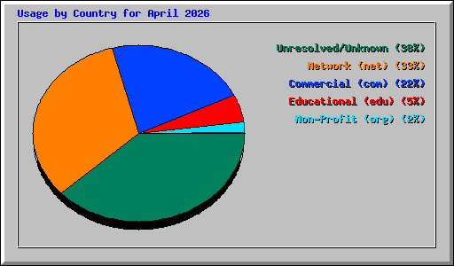 Usage by Country for April 2026