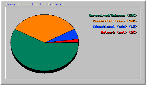 Usage by Country for May 2026