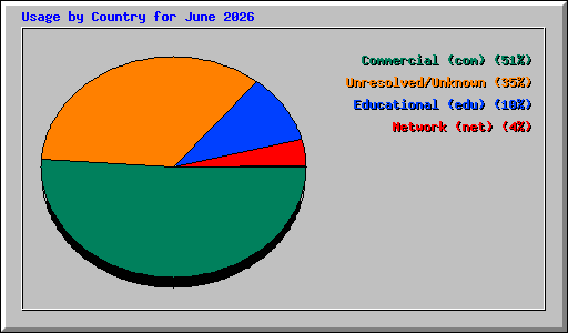Usage by Country for June 2026