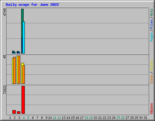 Daily usage for June 2022