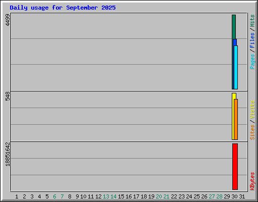 Daily usage for September 2025