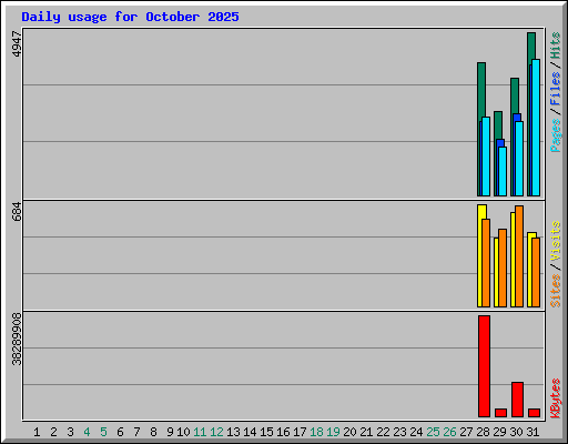 Daily usage for October 2025