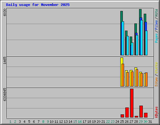 Daily usage for November 2025