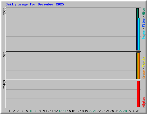 Daily usage for December 2025