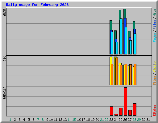 Daily usage for February 2026