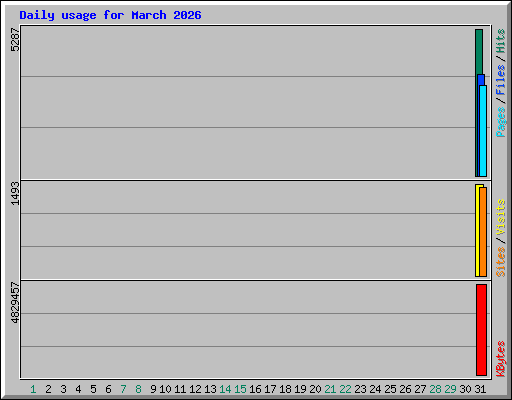 Daily usage for March 2026