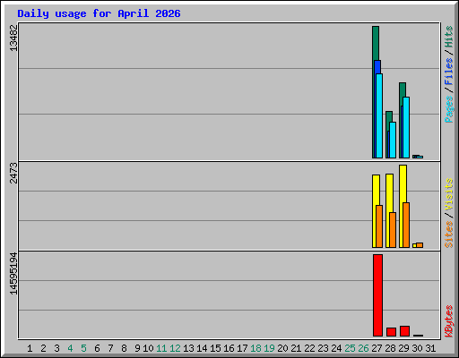 Daily usage for April 2026