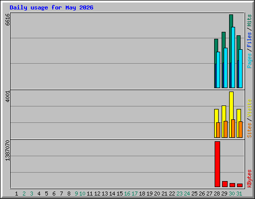 Daily usage for May 2026