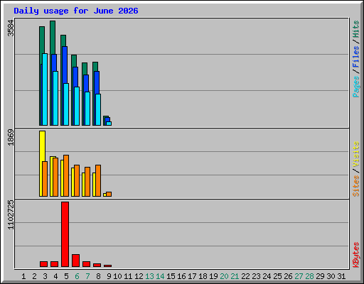 Daily usage for June 2026