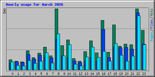 Hourly usage for March 2026