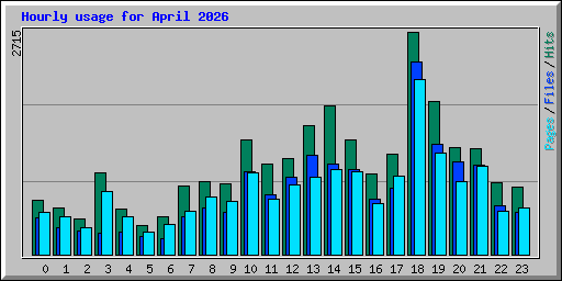 Hourly usage for April 2026